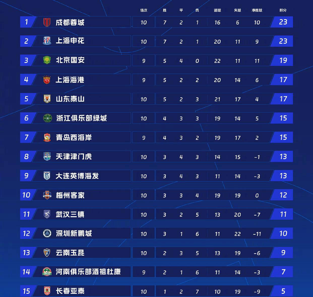 国安客场击败富力，稳居积分榜首位的简单介绍