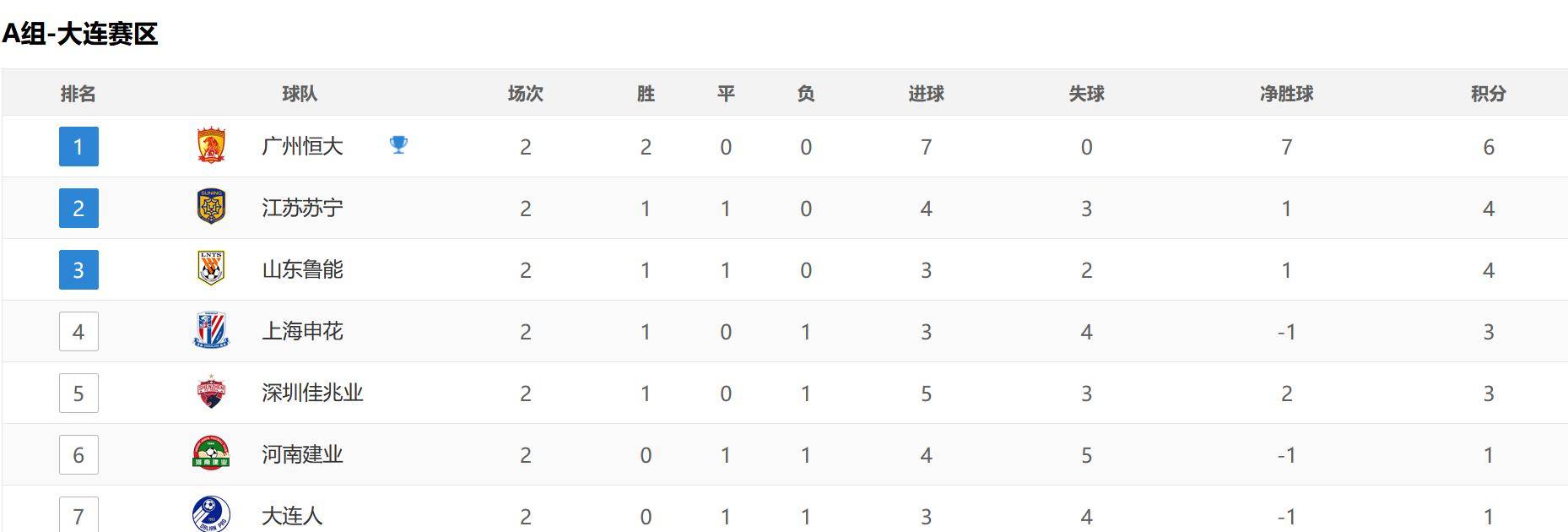 国安客场击败富力，稳居积分榜首位的简单介绍