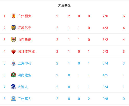 上港与富力战平，双方实力相当难解胜负的简单介绍