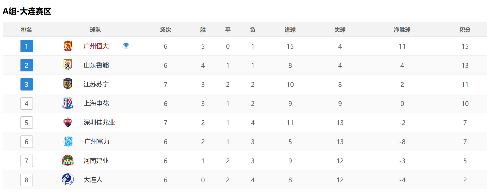 包含建业主场战平苏宁，积分不变的词条