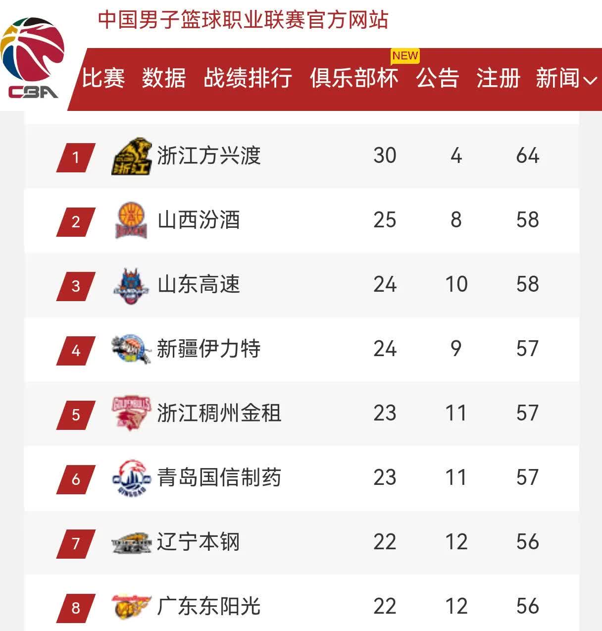 关于球队角逐季后赛席位，形势愈发激烈的信息