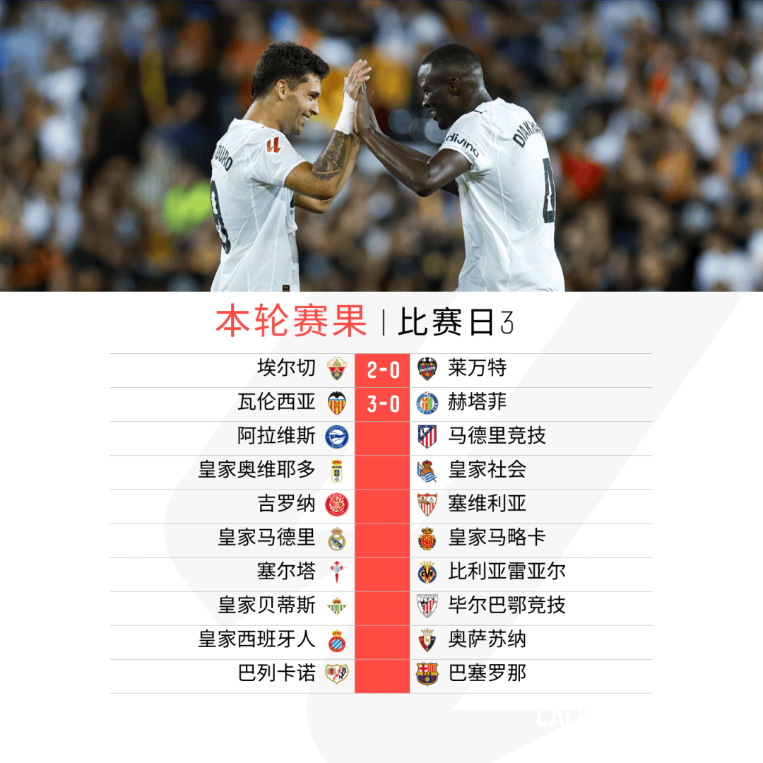 瓦伦西亚不敌对手，遭遇连败